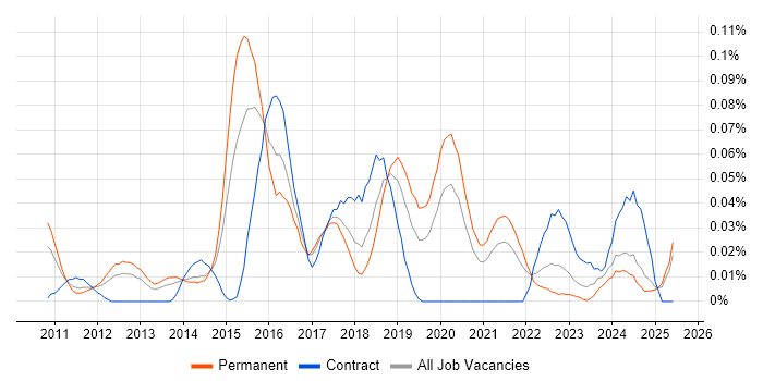 Job vacancy trend for Metasploit in the North of England Job vacancy trend for Metasploit in the North of England