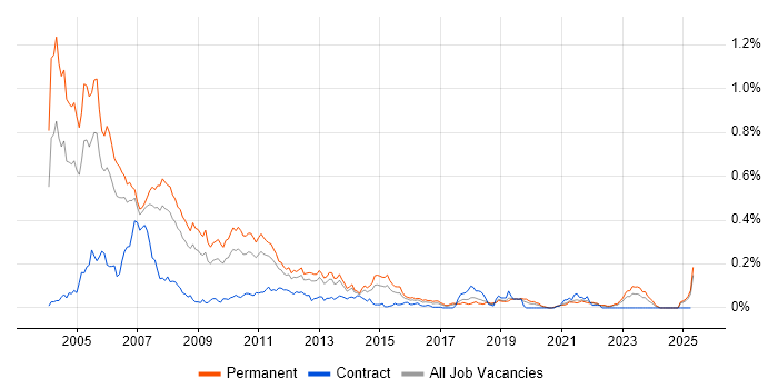 Job vacancy trend for MFC in the North of England Job vacancy trend for MFC in the North of England