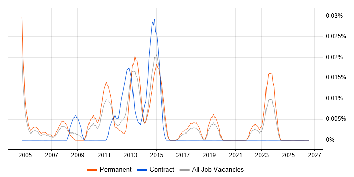 MI Developer job vacancy trend in the North of England