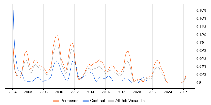 MI Manager job vacancy trend in the North of England