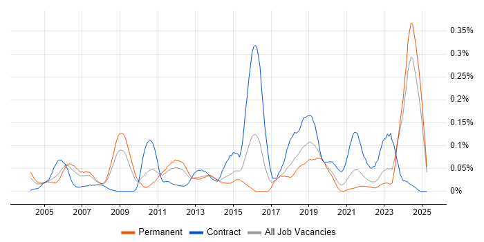 Job vacancy trend for Micro Focus in the North of England Job vacancy trend for Micro Focus in the North of England