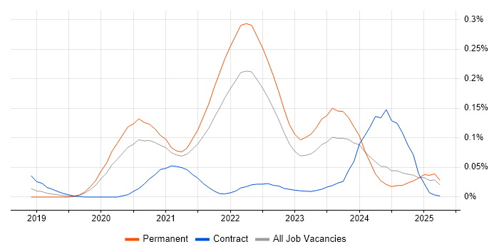 Job vacancy trend for Micro Frontends in the North of England Job vacancy trend for Micro Frontends in the North of England