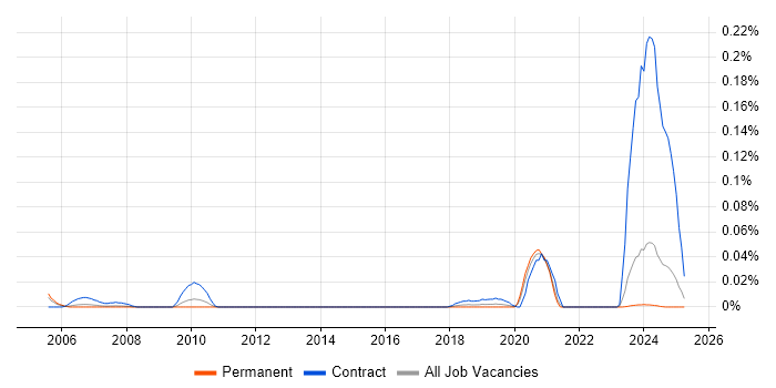 Job vacancy trend for Microcode in the North of England Job vacancy trend for Microcode in the North of England