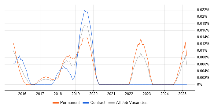Job vacancy trend for Microinteractions in the North of England Job vacancy trend for Microinteractions in the North of England