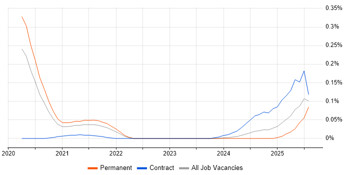 Job vacancy trend for Micronaut in the North of England Job vacancy trend for Micronaut in the North of England