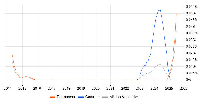 Job vacancy trend for Microsemi in the North of England