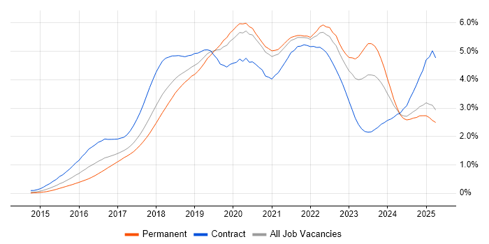 Job vacancy trend for Microservices in the North of England Job vacancy trend for Microservices in the North of England