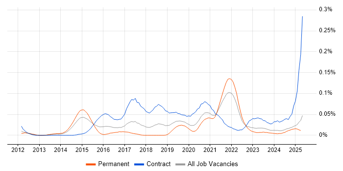Job vacancy trend for Microsoft 365 Architect in the North of England Job vacancy trend for Microsoft 365 Architect in the North of England