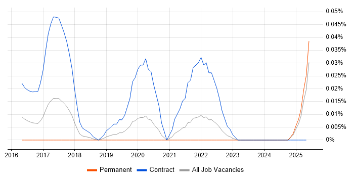 Job vacancy trend for Microsoft 365 Business Analyst in the North of England