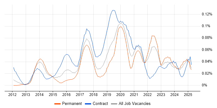 Job vacancy trend for Microsoft 365 Consultant in the North of England Job vacancy trend for Microsoft 365 Consultant in the North of England