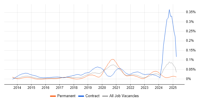 Job vacancy trend for Microsoft 365 Developer in the North of England Job vacancy trend for Microsoft 365 Developer in the North of England