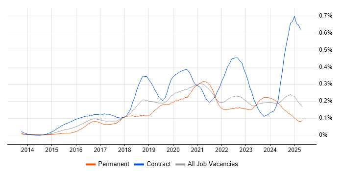 Job vacancy trend for Microsoft 365 Engineer in the North of England Job vacancy trend for Microsoft 365 Engineer in the North of England