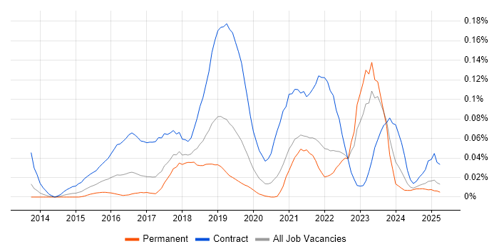 Job vacancy trend for Microsoft 365 Manager in the North of England Job vacancy trend for Microsoft 365 Manager in the North of England