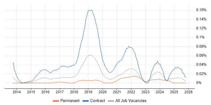 Microsoft 365 Project Manager job vacancy trend in the North of England