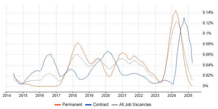 Job vacancy trend for Microsoft 365 Specialist in the North of England