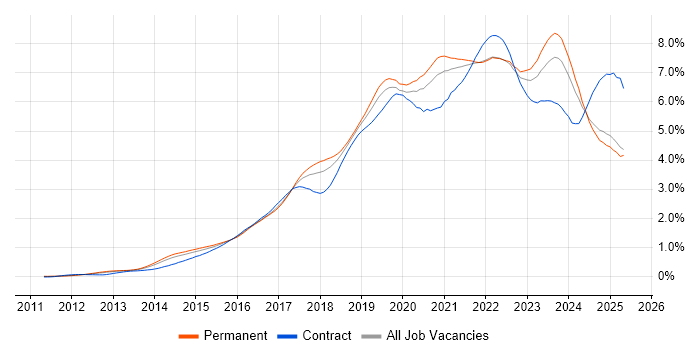 Job vacancy trend for Microsoft 365 in the North of England Job vacancy trend for Microsoft 365 in the North of England