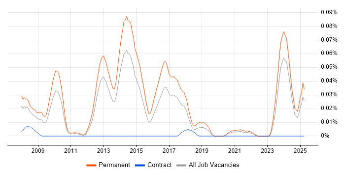 Job vacancy trend for Microsoft Advertising in the North of England Job vacancy trend for Microsoft Advertising in the North of England