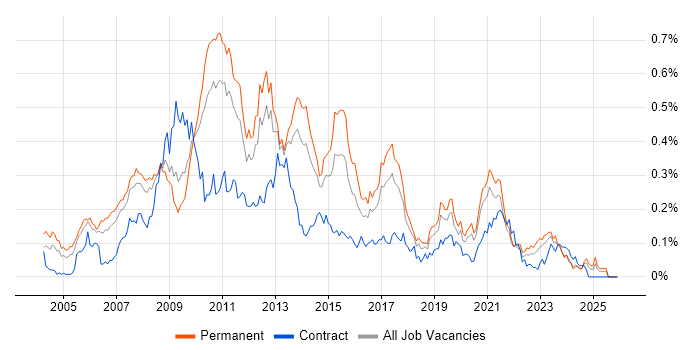 Microsoft Analysis Services job vacancy trend in the North of England