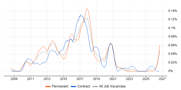 Microsoft BI Developer job vacancy trend in the North of England