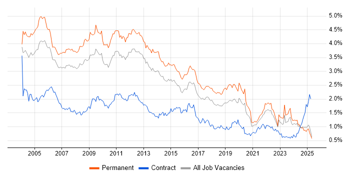 Job vacancy trend for Microsoft Certification in the North of England Job vacancy trend for Microsoft Certification in the North of England