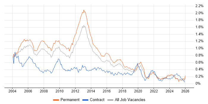 Microsoft Certified Professional job vacancy trend in the North of England