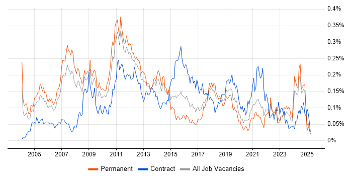 Job vacancy trend for Microsoft Consultant in the North of England Job vacancy trend for Microsoft Consultant in the North of England