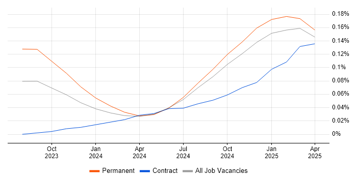 Job vacancy trend for Microsoft Copilot in the North of England