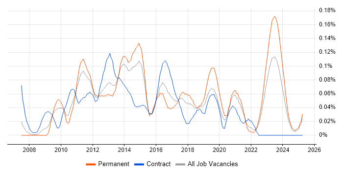 Job vacancy trend for Microsoft Data Protection Manager in the North of England Job vacancy trend for Microsoft Data Protection Manager in the North of England