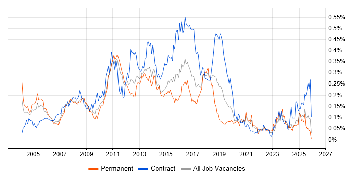 Microsoft Developer job vacancy trend in the North of England