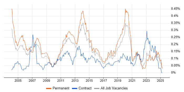 Job vacancy trend for Microsoft Engineer in the North of England Job vacancy trend for Microsoft Engineer in the North of England
