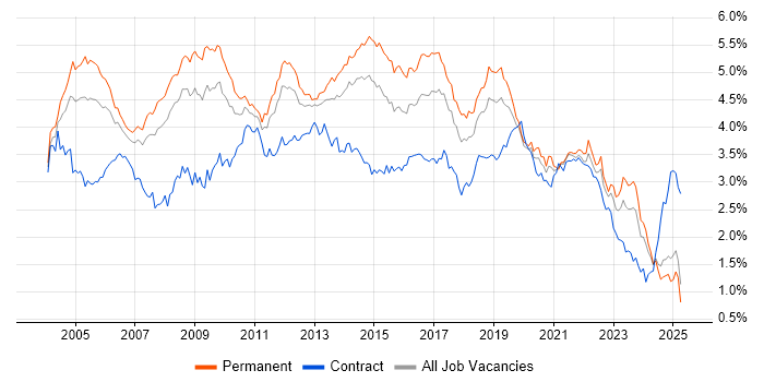 Job vacancy trend for Microsoft Exchange in the North of England Job vacancy trend for Microsoft Exchange in the North of England