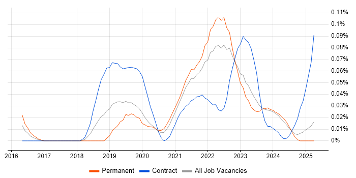 Job vacancy trend for Microsoft Graph in the North of England Job vacancy trend for Microsoft Graph in the North of England