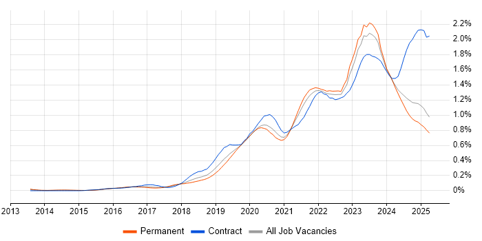 Job vacancy trend for Microsoft Intune in the North of England Job vacancy trend for Microsoft Intune in the North of England