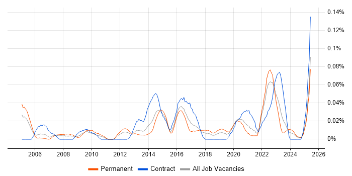 Job vacancy trend for Microsoft Licensing in the North of England Job vacancy trend for Microsoft Licensing in the North of England