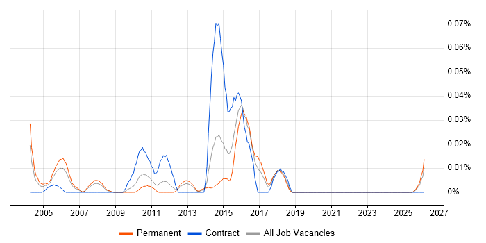 Microsoft Office Automation job vacancy trend in the North of England