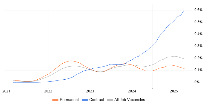 Job vacancy trend for Microsoft Purview in the North of England Job vacancy trend for Microsoft Purview in the North of England