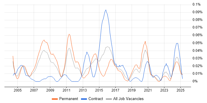 Job vacancy trend for Microsoft Solutions Architect in the North of England Job vacancy trend for Microsoft Solutions Architect in the North of England