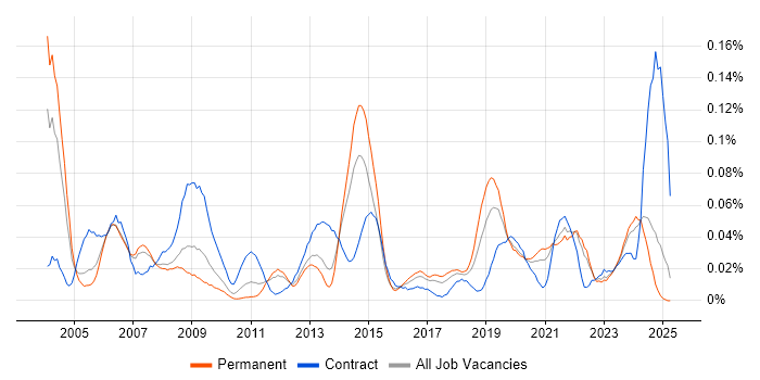 Job vacancy trend for Microsoft Specialist in the North of England Job vacancy trend for Microsoft Specialist in the North of England