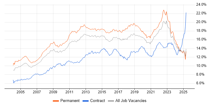 Job vacancy trend for Microsoft in the North of England Job vacancy trend for Microsoft in the North of England
