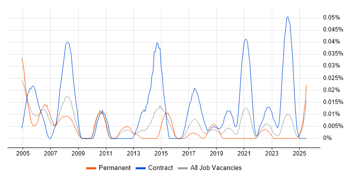 Job vacancy trend for MicroStation in the North of England