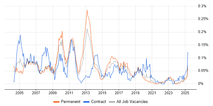 Job vacancy trend for MicroStrategy in the North of England Job vacancy trend for MicroStrategy in the North of England