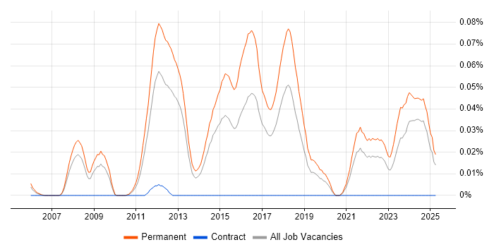 Job vacancy trend for Mid Level C# Developer in the North of England
