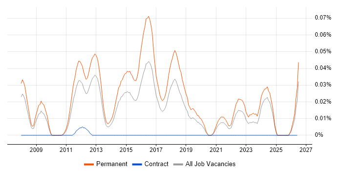Mid Level C# .NET Developer job vacancy trend in the North of England