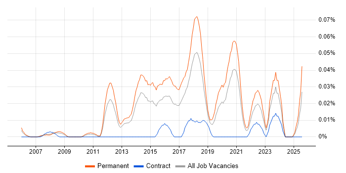 Job vacancy trend for Mid-Level Java Developer in the North of England