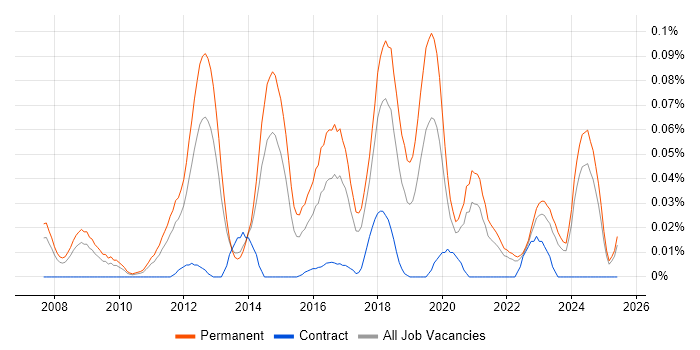 Job vacancy trend for Mid-Level PHP Developer in the North of England Job vacancy trend for Mid-Level PHP Developer in the North of England