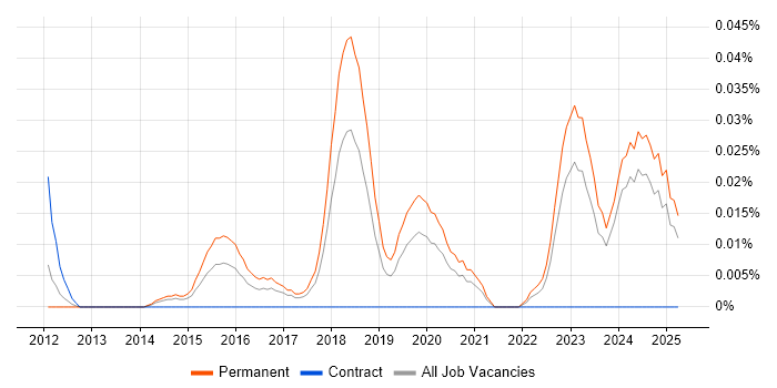 Job vacancy trend for Mid-Level Software Engineer in the North of England Job vacancy trend for Mid-Level Software Engineer in the North of England