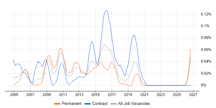 Middleware Developer job vacancy trend in the North of England