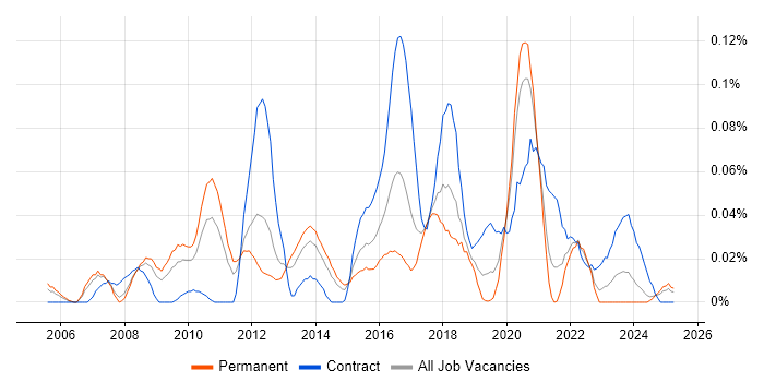 Job vacancy trend for Middleware Engineer in the North of England Job vacancy trend for Middleware Engineer in the North of England