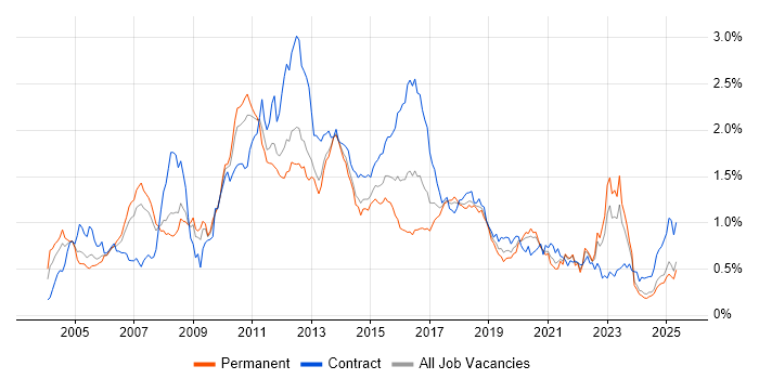 Job vacancy trend for Middleware in the North of England