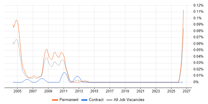 MIDP job vacancy trend in the North of England